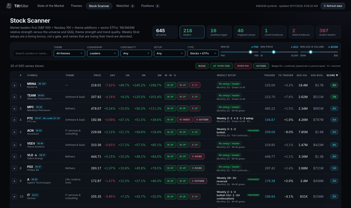 TiltKiller Stock Scanner, Leaders view